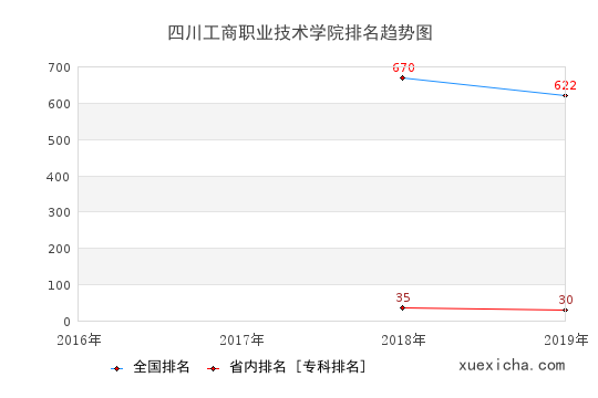 2016-2019四川工商职业技术学院排名趋势图