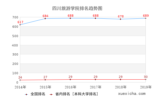 2014-2019四川旅游学院排名趋势图