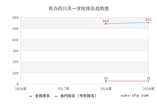 2016-2019民办四川天一学院排名趋势图