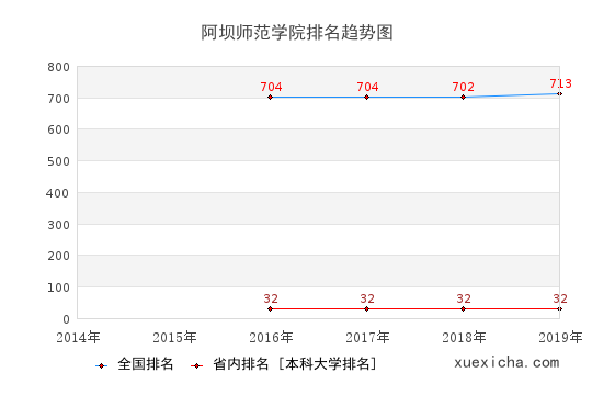 2014-2019阿坝师范学院排名趋势图