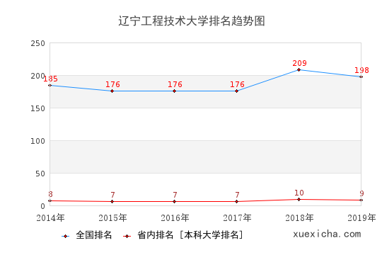 2014-2019辽宁工程技术大学排名趋势图