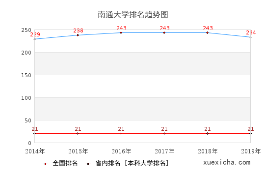 2014-2019南通大学排名趋势图