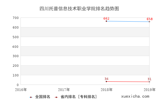 2016-2019四川托普信息技术职业学院排名趋势图