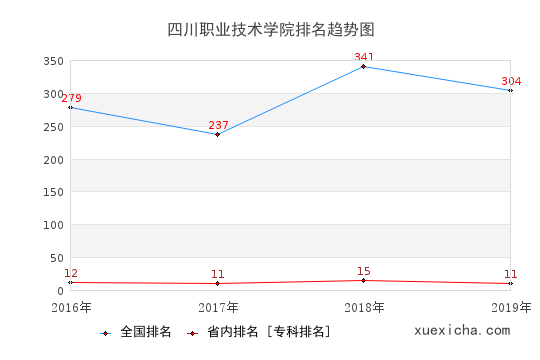 2016-2019四川职业技术学院排名趋势图