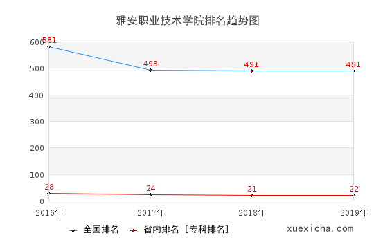 2016-2019雅安职业技术学院排名趋势图