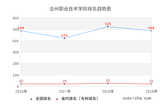 2016-2019达州职业技术学院排名趋势图