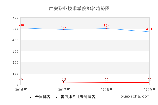 2016-2019广安职业技术学院排名趋势图