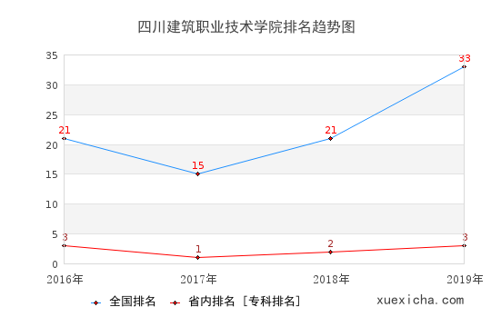 2016-2019四川建筑职业技术学院排名趋势图