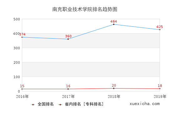 2016-2019南充职业技术学院排名趋势图