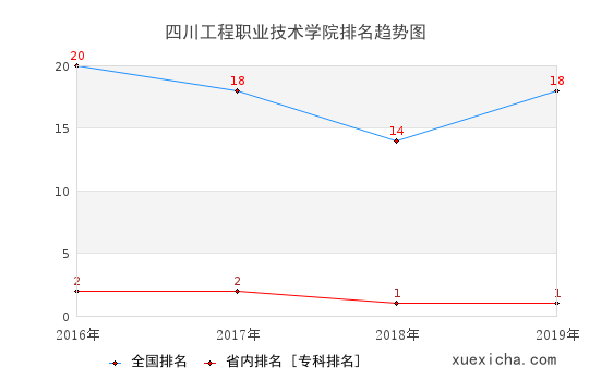 2016-2019四川工程职业技术学院排名趋势图