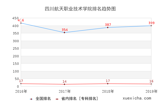 2016-2019四川航天职业技术学院排名趋势图
