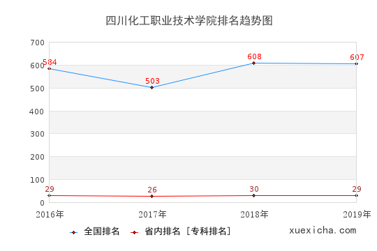 2016-2019四川化工职业技术学院排名趋势图