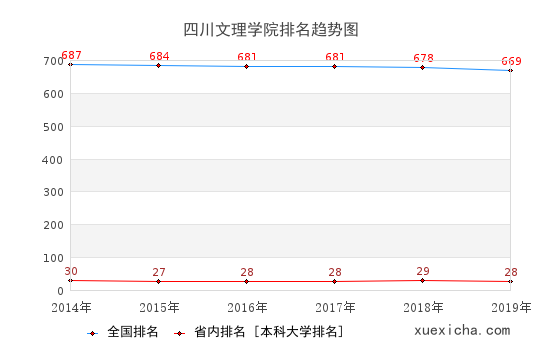 2014-2019四川文理学院排名趋势图