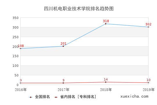 2016-2019四川机电职业技术学院排名趋势图