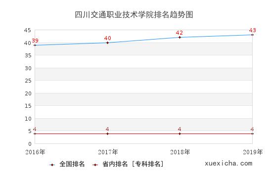2016-2019四川交通职业技术学院排名趋势图