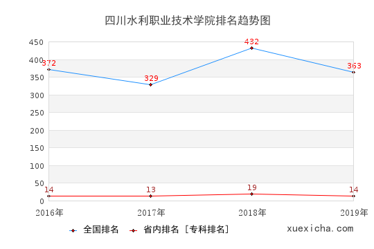 2016-2019四川水利职业技术学院排名趋势图