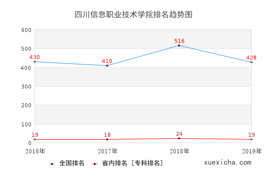 2016-2019四川信息职业技术学院排名趋势图