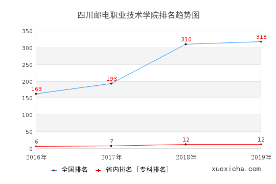 2016-2019四川邮电职业技术学院排名趋势图