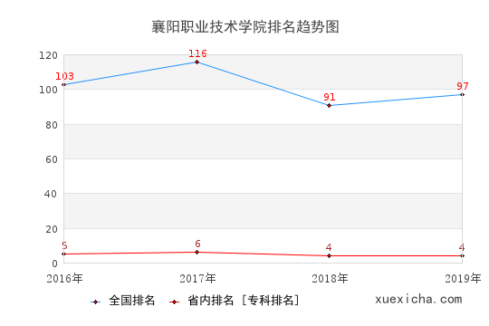 2016-2019襄阳职业技术学院排名趋势图