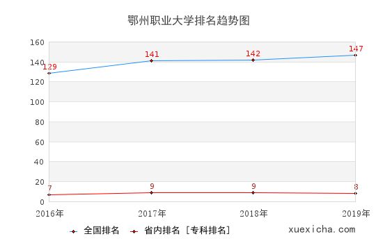 2016-2019鄂州职业大学排名趋势图