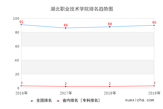 2016-2019湖北职业技术学院排名趋势图