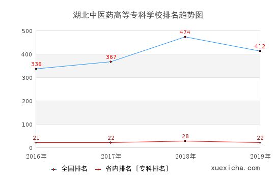 2016-2019湖北中医药高等专科学校排名趋势图