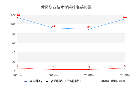 2016-2019黄冈职业技术学院排名趋势图