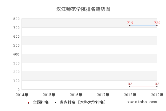 湖北师范大学排名趋势图