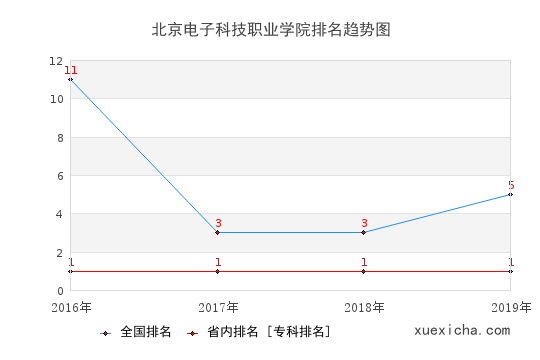 2016-2019北京电子科技职业学院排名趋势图