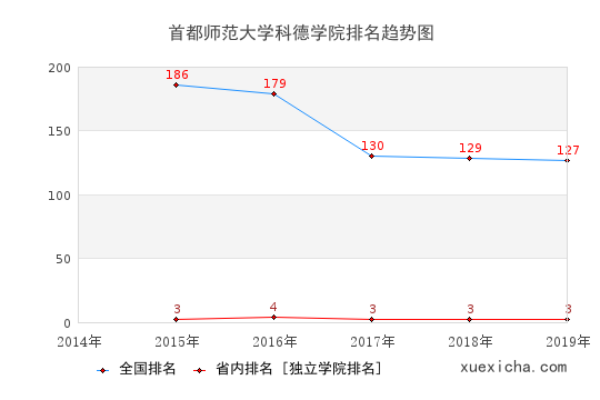 2014-2019首都师范大学科德学院排名趋势图