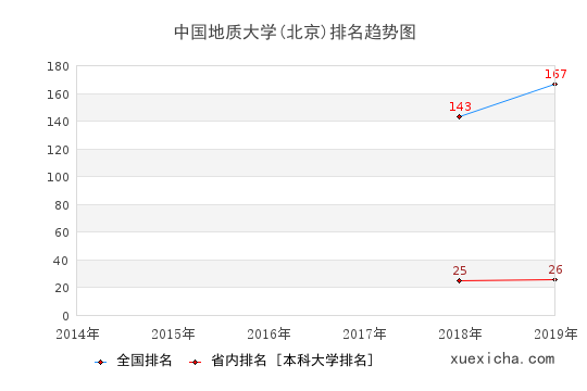 北京中国地质大学就业薪资多少？