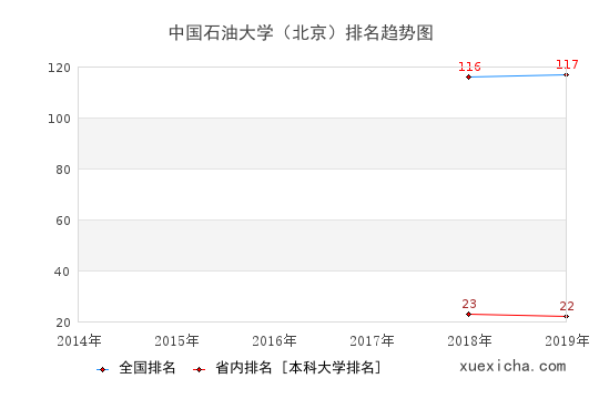 北京中国石油大学就业薪资曝光,你拖后腿了吗？