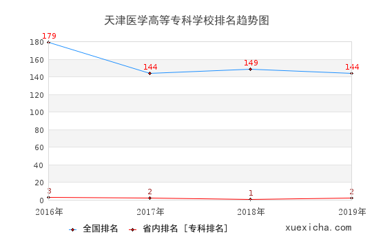 2016-2019天津医学高等专科学校排名趋势图