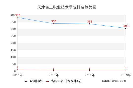 2016-2019天津轻工职业技术学院排名趋势图