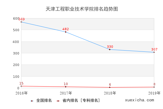 2016-2019天津工程职业技术学院排名趋势图