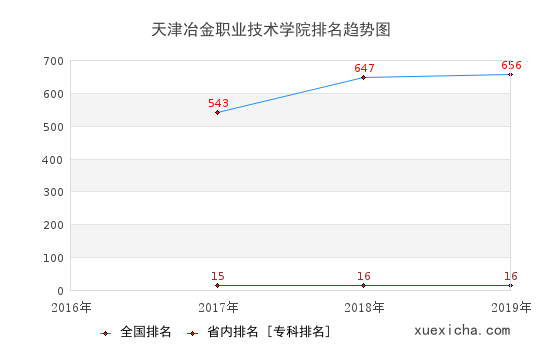 2016-2019天津冶金职业技术学院排名趋势图