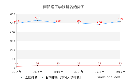 2014-2019南阳理工学院排名趋势图