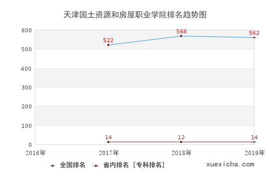 2016-2019天津国土资源和房屋职业学院排名趋势图