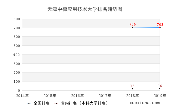 贵州工程应用技术学院排名趋势图