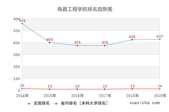 2014-2019南昌工程学院排名趋势图