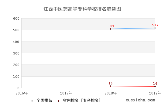 2016-2019江西中医药高等专科学校排名趋势图