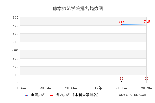 2014-2019豫章师范学院排名趋势图