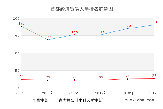 2014-2019首都经济贸易大学排名趋势图