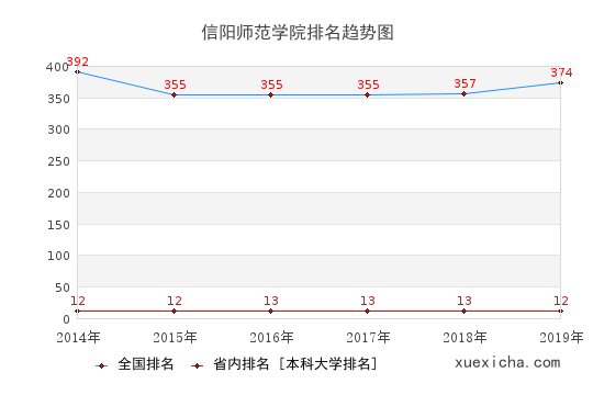 2014-2019信阳师范学院排名趋势图