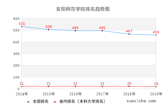 2014-2019安阳师范学院排名趋势图