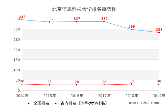 2014-2019北京信息科技大学排名趋势图