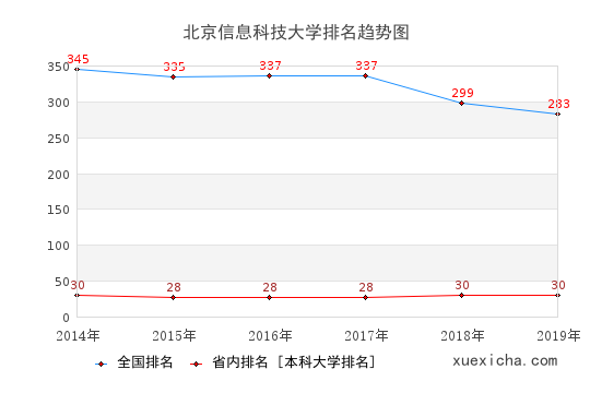 北京信息科大毕业工资多少？