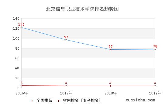 2016-2019北京信息职业技术学院排名趋势图