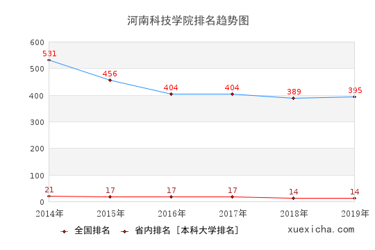 2014-2019河南科技学院排名趋势图