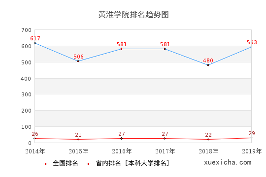 2014-2019黄淮学院排名趋势图